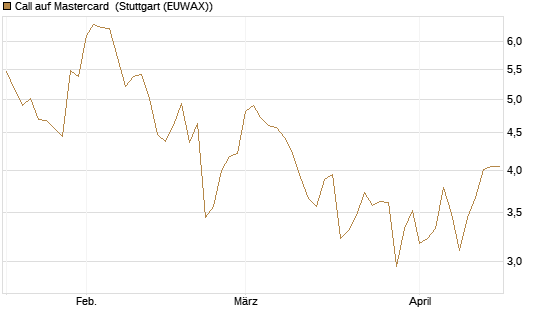 Call auf Mastercard [UniCredit Bank GmbH] Chart
