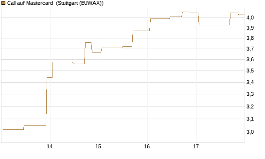 Call auf Mastercard [UniCredit Bank GmbH] Chart