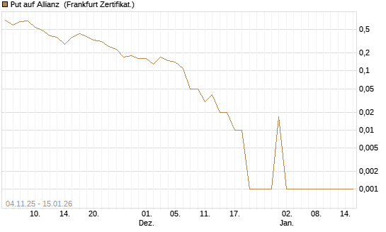 Put auf Allianz [DZ BANK AG] Chart