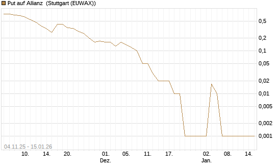 Put auf Allianz [DZ BANK AG] Chart