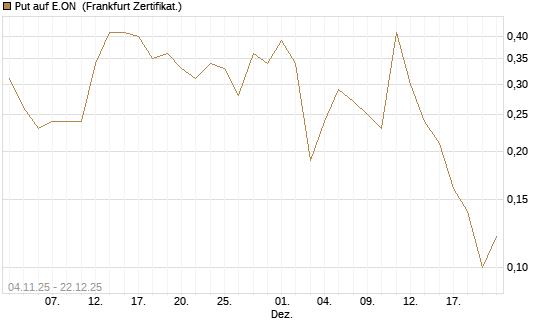 Put auf E.ON [DZ BANK AG] Chart