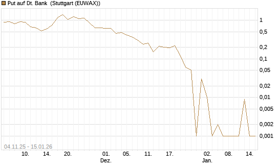 Put auf Dt. Bank [DZ BANK AG] Chart
