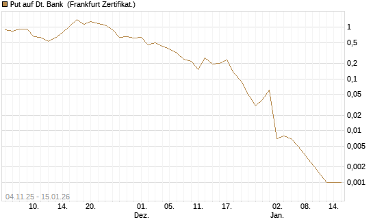 Put auf Dt. Bank [DZ BANK AG] Chart
