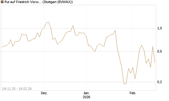 Put auf Friedrich Vorwerk Group SE [DZ BANK AG] Chart