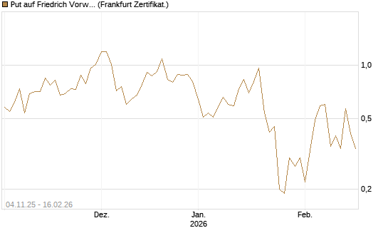 Put auf Friedrich Vorwerk Group SE [DZ BANK AG] Chart