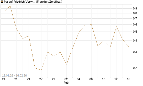 Put auf Friedrich Vorwerk Group SE [DZ BANK AG] Chart