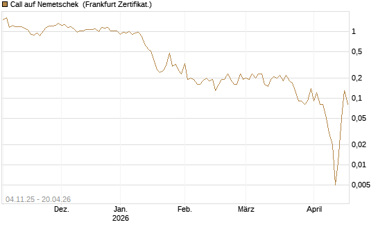 Call auf Nemetschek [DZ BANK AG] Chart