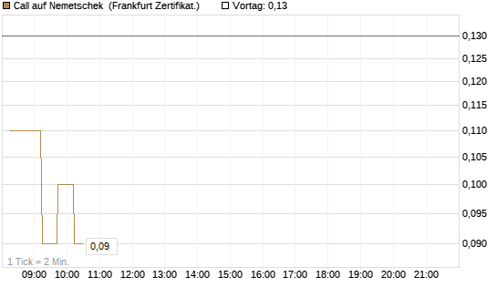 Call auf Nemetschek [DZ BANK AG] Chart