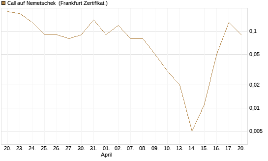 Call auf Nemetschek [DZ BANK AG] Chart