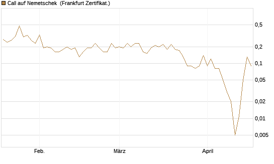 Call auf Nemetschek [DZ BANK AG] Chart
