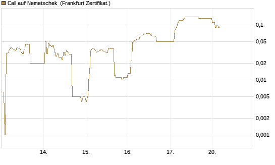 Call auf Nemetschek [DZ BANK AG] Chart