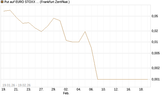 Put auf EURO STOXX 50 [DZ BANK AG] Chart