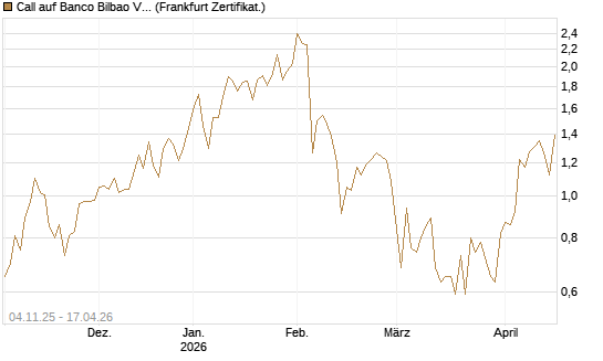 Call auf Banco Bilbao Vizcaya Argentari [DZ BANK AG] Chart