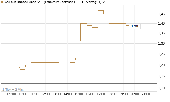 Call auf Banco Bilbao Vizcaya Argentari [DZ BANK AG] Chart