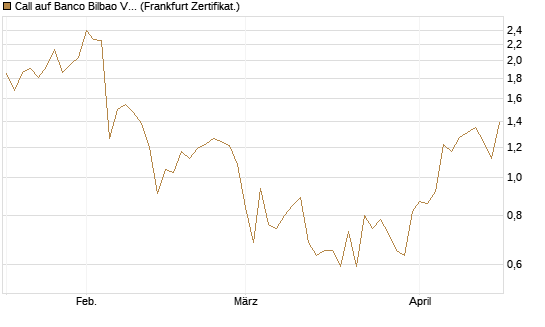 Call auf Banco Bilbao Vizcaya Argentari [DZ BANK AG] Chart