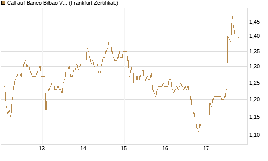 Call auf Banco Bilbao Vizcaya Argentari [DZ BANK AG] Chart