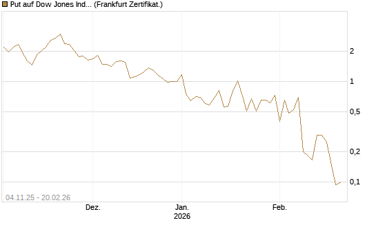 Put auf Dow Jones Industrial Average [Vontobel] Chart