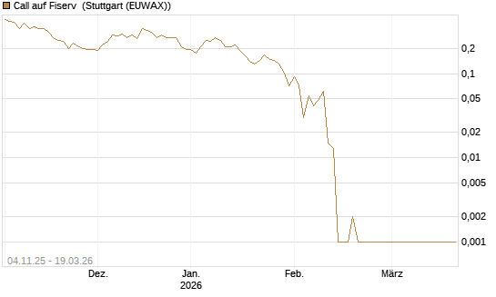 Call auf Fiserv [HSBC Trinkaus & Burkhardt GmbH] Chart