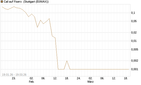 Call auf Fiserv [HSBC Trinkaus & Burkhardt GmbH] Chart