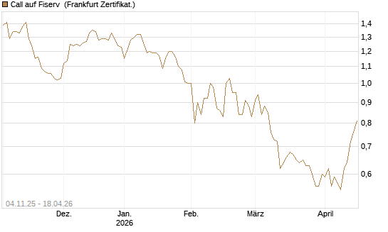 Call auf Fiserv [HSBC Trinkaus & Burkhardt GmbH] Chart