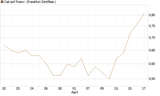 Call auf Fiserv [HSBC Trinkaus & Burkhardt GmbH] Chart