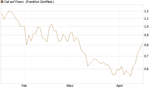 Call auf Fiserv [HSBC Trinkaus & Burkhardt GmbH] Chart
