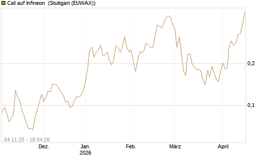 Call auf Infineon [Morgan Stanley & Co. Int. plc] Chart