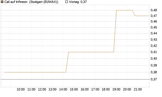 Call auf Infineon [Morgan Stanley & Co. Int. plc] Chart