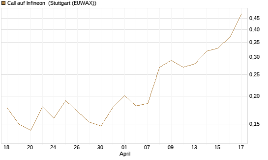 Call auf Infineon [Morgan Stanley & Co. Int. plc] Chart
