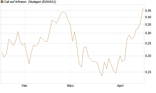 Call auf Infineon [Morgan Stanley & Co. Int. plc] Chart