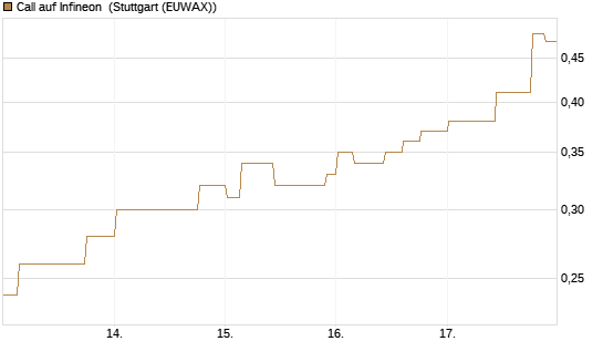 Call auf Infineon [Morgan Stanley & Co. Int. plc] Chart