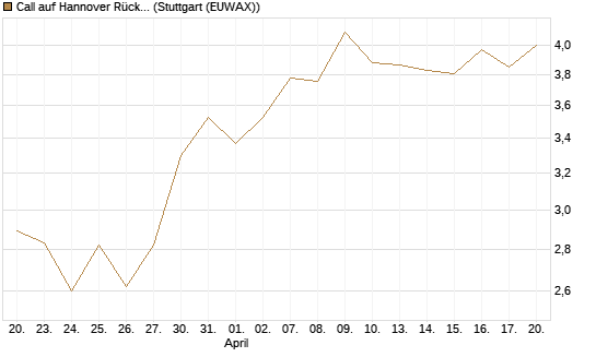 Call auf Hannover Rück [Morgan Stanley & Co. Int. plc] Chart