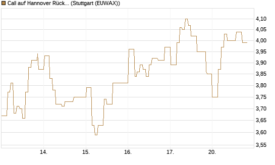 Call auf Hannover Rück [Morgan Stanley & Co. Int. plc] Chart