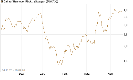 Call auf Hannover Rück [Morgan Stanley & Co. Int. plc] Chart