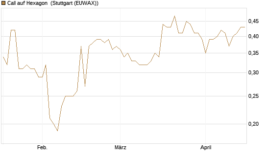 Call auf Hexagon [Morgan Stanley & Co. Int. plc] Chart
