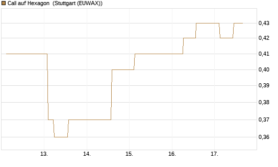 Call auf Hexagon [Morgan Stanley & Co. Int. plc] Chart
