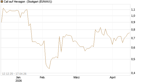 Call auf Hexagon [Morgan Stanley & Co. Int. plc] Chart