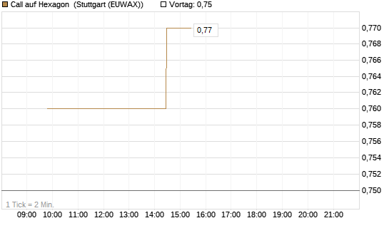 Call auf Hexagon [Morgan Stanley & Co. Int. plc] Chart