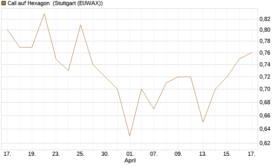 Call auf Hexagon [Morgan Stanley & Co. Int. plc] Chart
