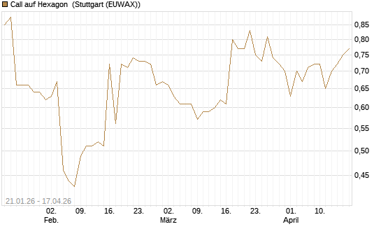 Call auf Hexagon [Morgan Stanley & Co. Int. plc] Chart