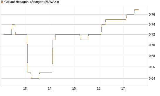 Call auf Hexagon [Morgan Stanley & Co. Int. plc] Chart