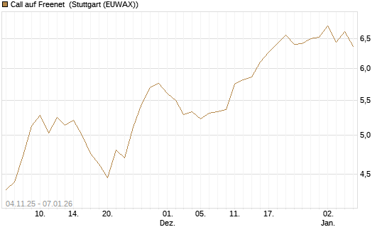 Call auf Freenet [Morgan Stanley & Co. Int. plc] Chart