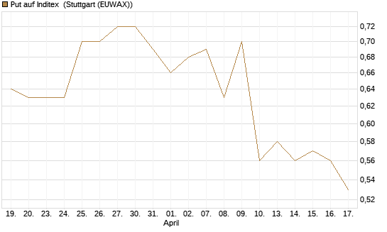 Put auf Inditex [Morgan Stanley & Co. Int. plc] Chart