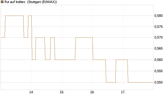 Put auf Inditex [Morgan Stanley & Co. Int. plc] Chart