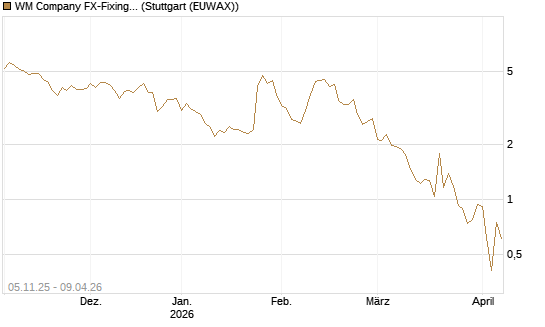 WM Company FX-Fixing Optionsschein auf USD/JPY [Goldman Sachs Bank Europe SE] Chart