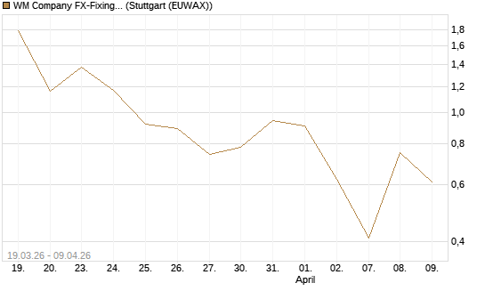 WM Company FX-Fixing Optionsschein auf USD/JPY [Goldman Sachs Bank Europe SE] Chart