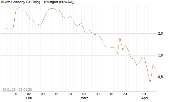 WM Company FX-Fixing Optionsschein auf USD/JPY [Goldman Sachs Bank Europe SE] Chart