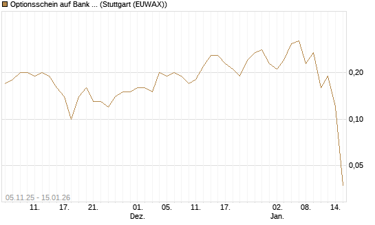 Optionsschein auf Bank of America [Goldman Sachs Bank Europe SE] Chart