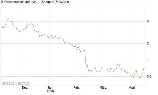 Optionsschein auf Lyft A  [Goldman Sachs Bank Europe SE] Chart