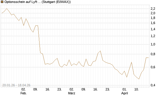 Optionsschein auf Lyft A  [Goldman Sachs Bank Europe SE] Chart